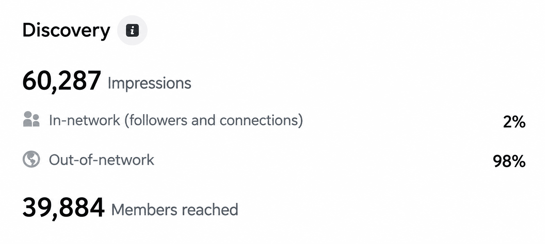LinkedIn analytics for the original post: 60,287 impressions and 39,884 members reached