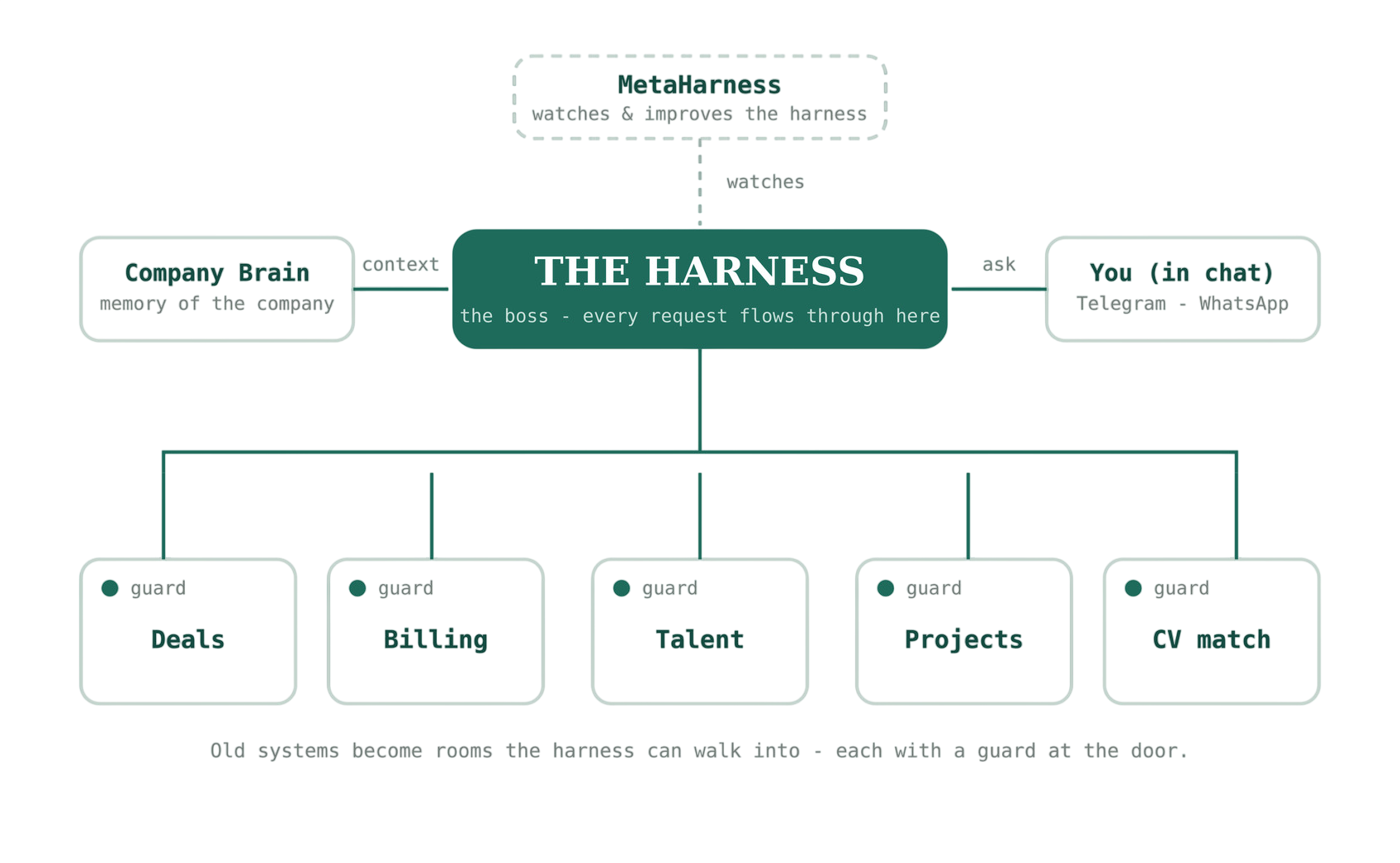 The napkin version of ACOP: facts live in the rooms below, the harness on top does the thinking