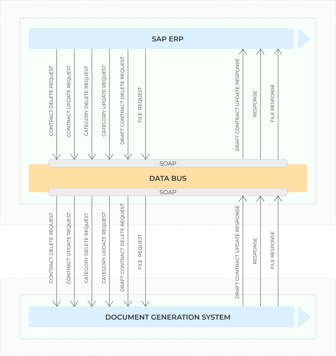 Data Bus Development for Governmental Corporation