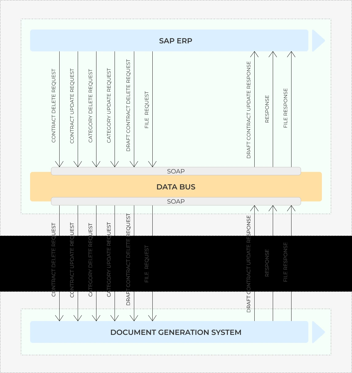Data Bus Development for Governmental Corporation