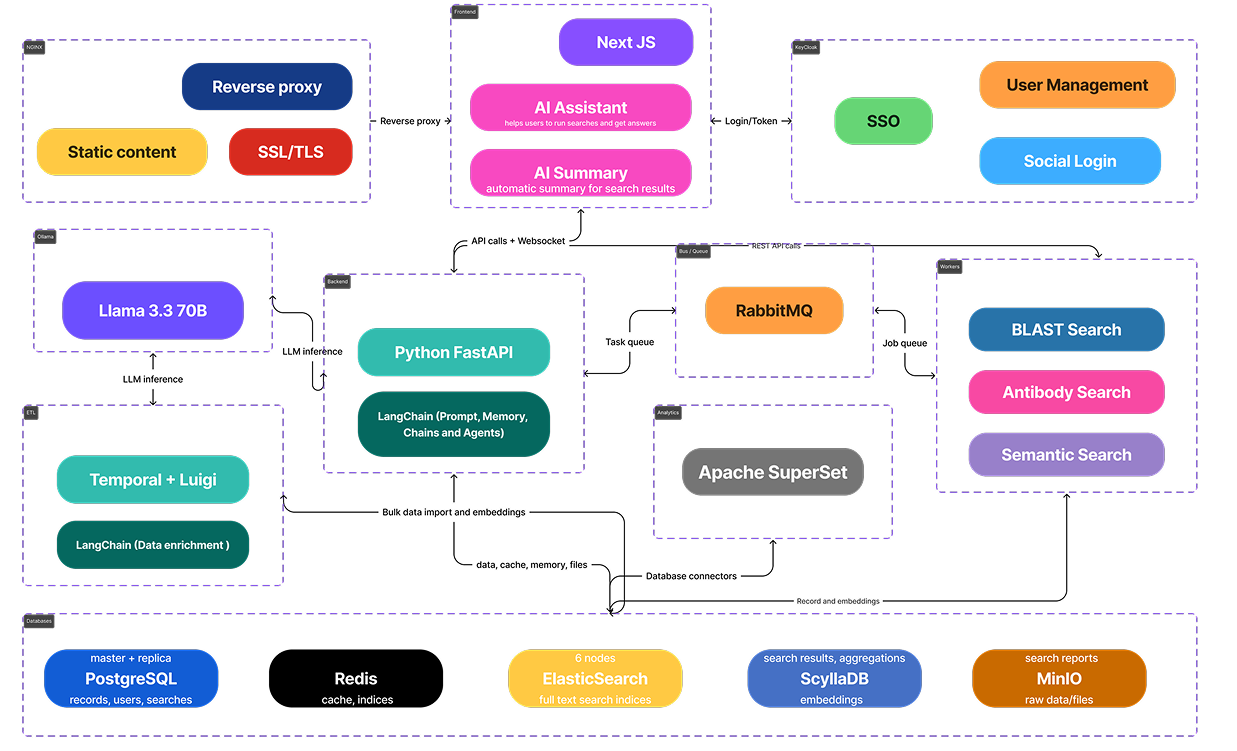 AI Platform Architecture for Patent and Biological Sequence Intelligence