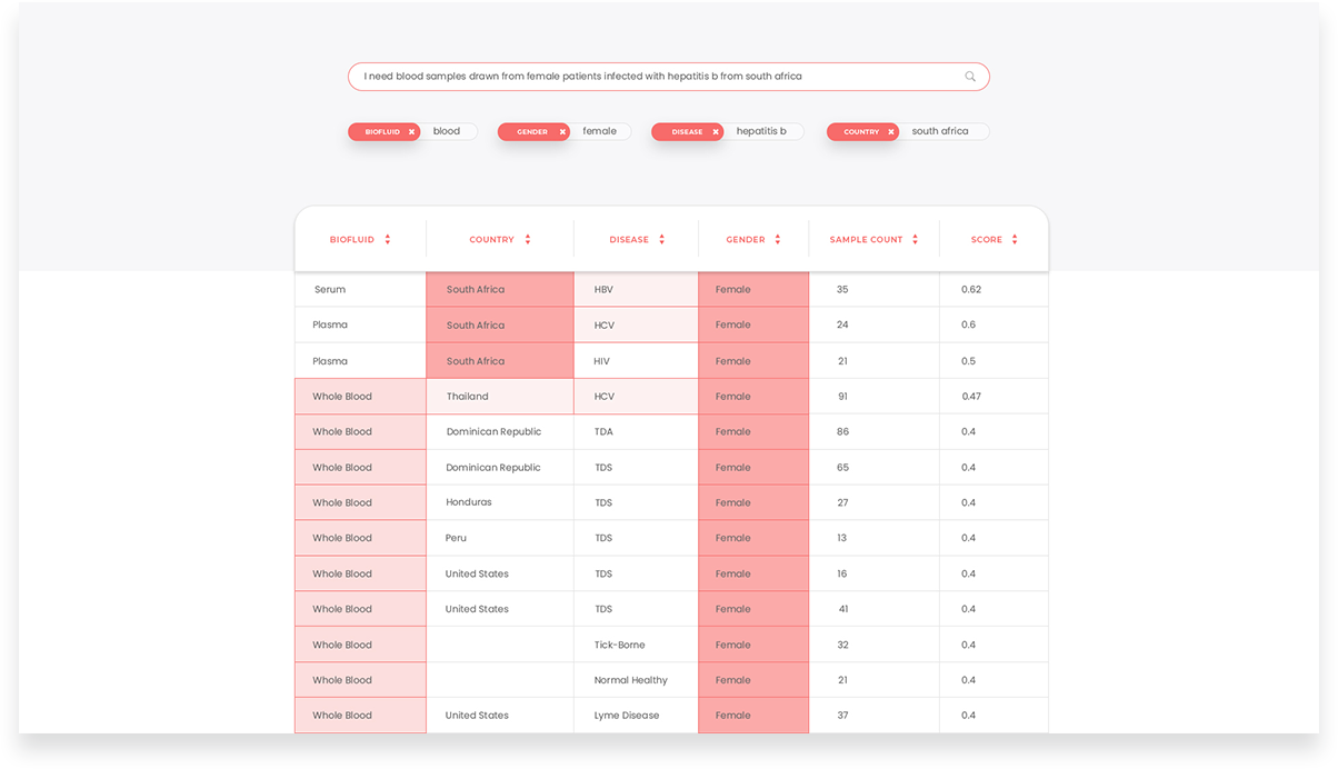Semantic Search Engine for Bioinformatics Company