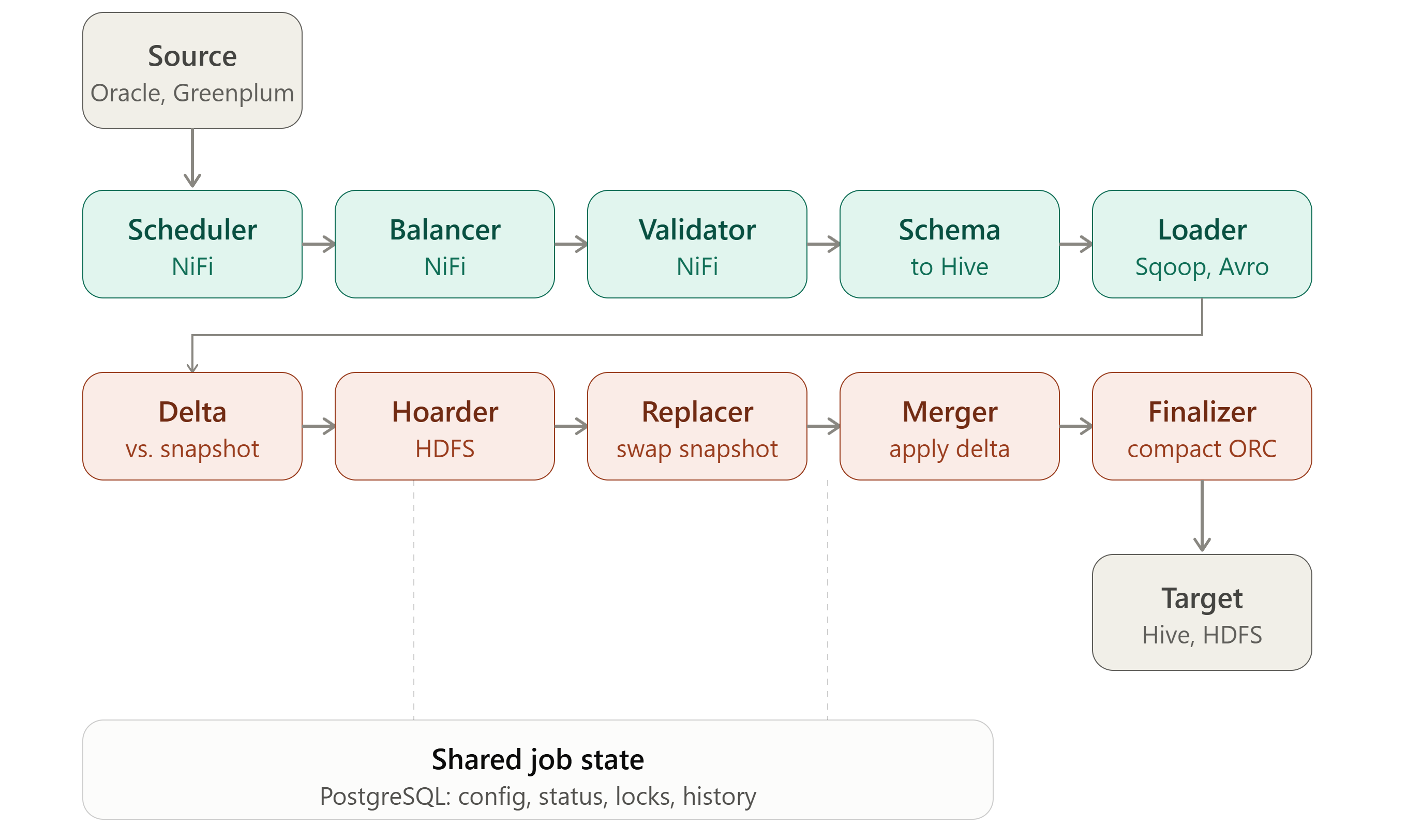Expanding a Retailer's Enterprise ETL Platform with New Data Flows