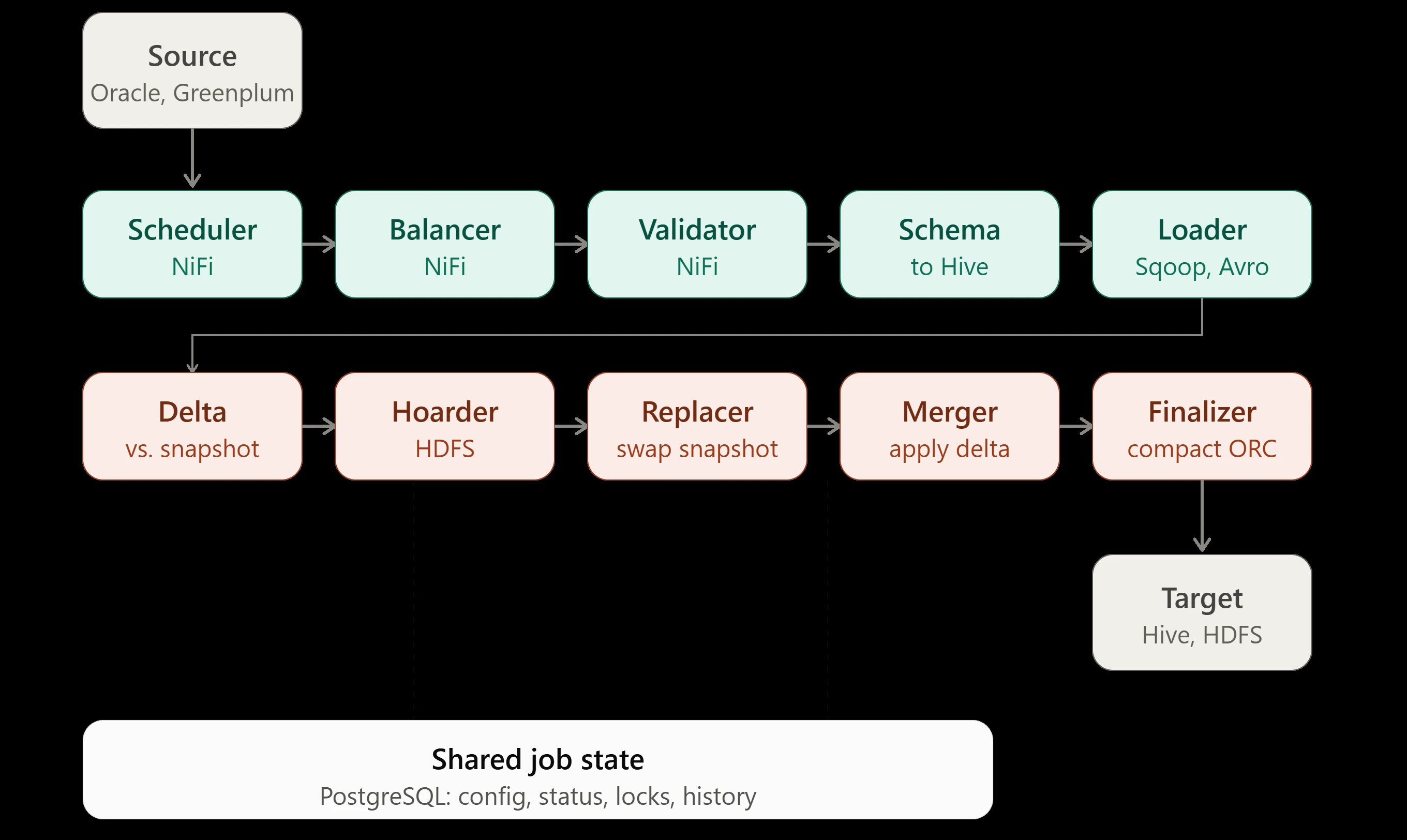 Flow Diagram