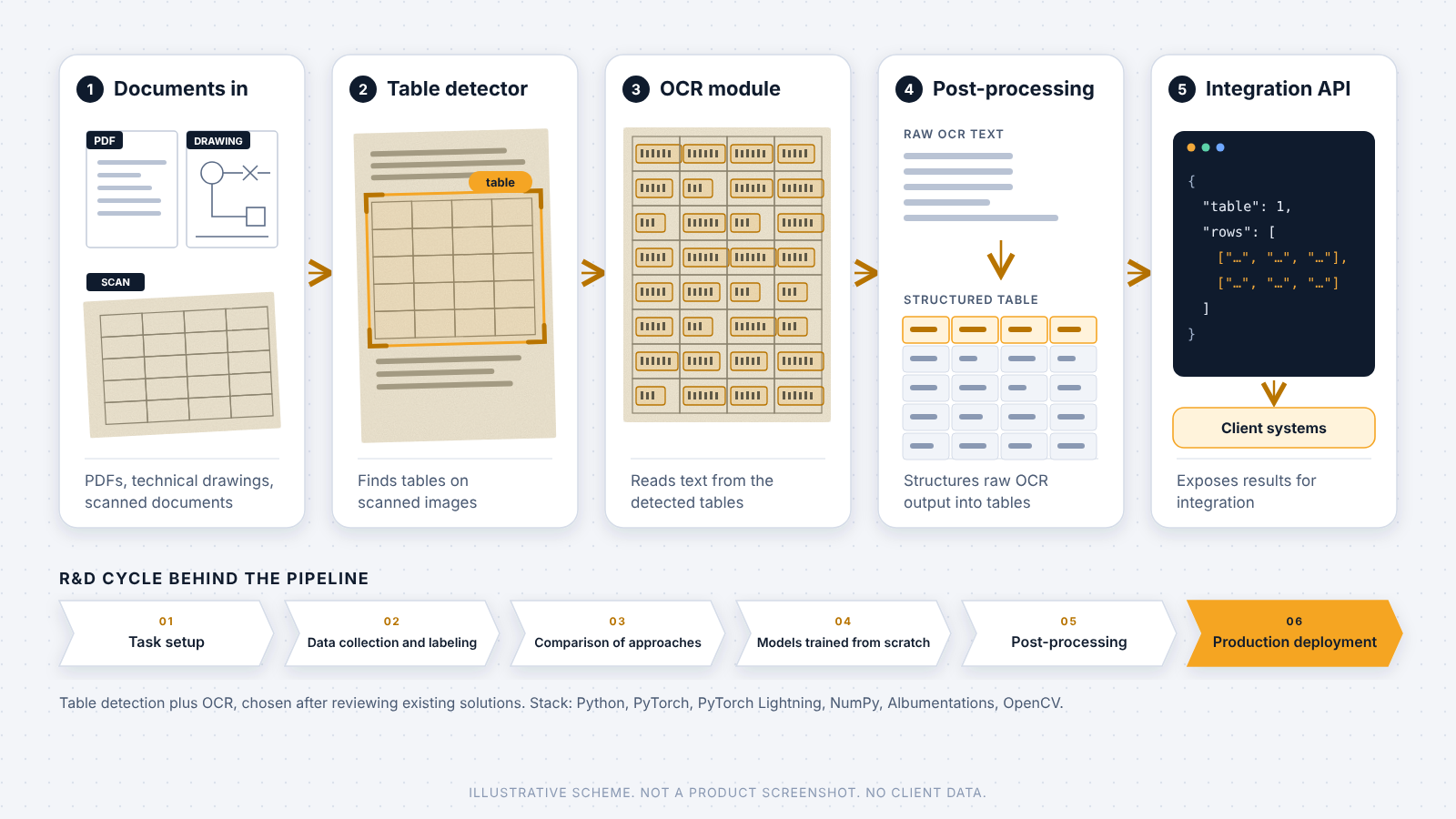 Automated Table Extraction from Scanned Oil & Gas Documents