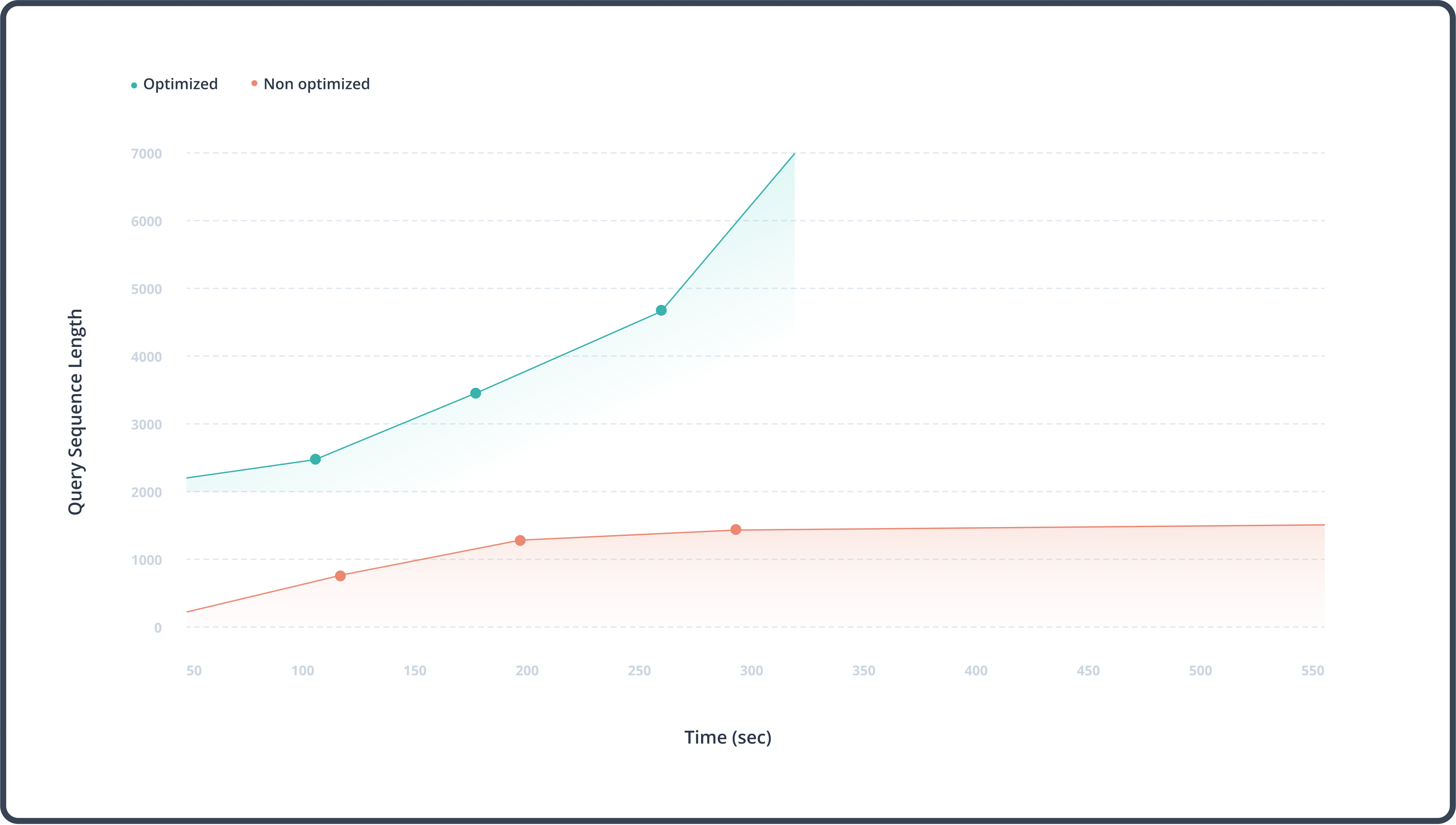 Improving Performance of the Smith-Waterman Algorithm