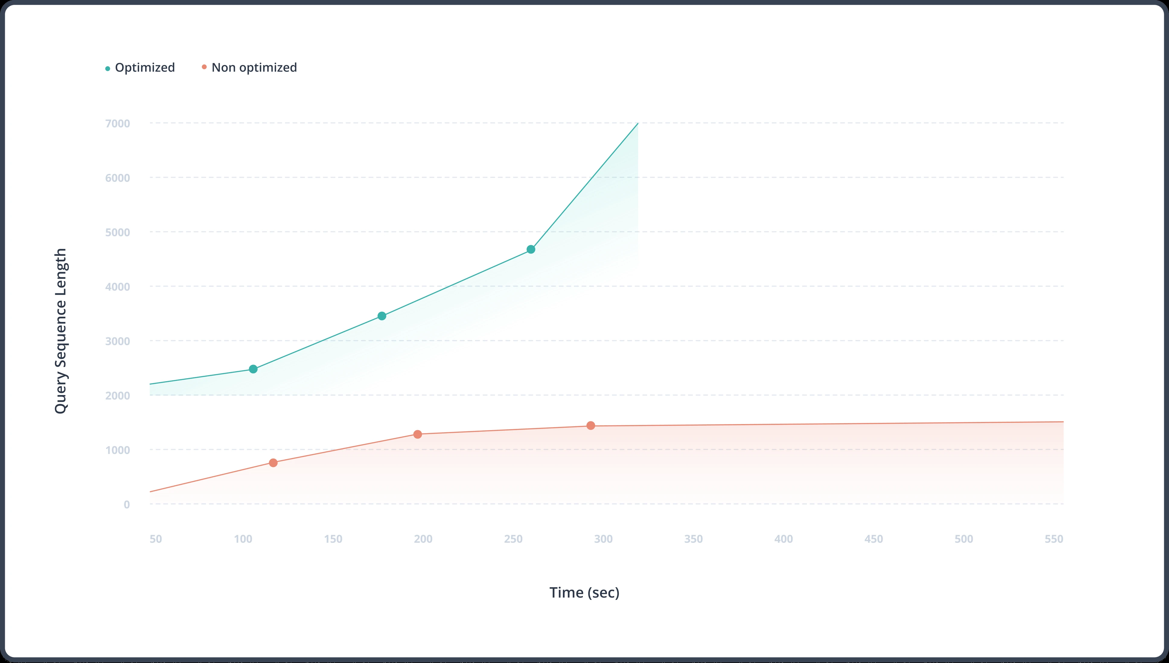 Improving Performance of the Smith-Waterman Algorithm